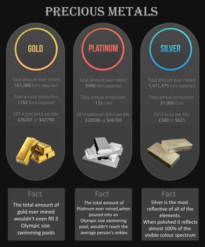 How do you report sale of precious metals?