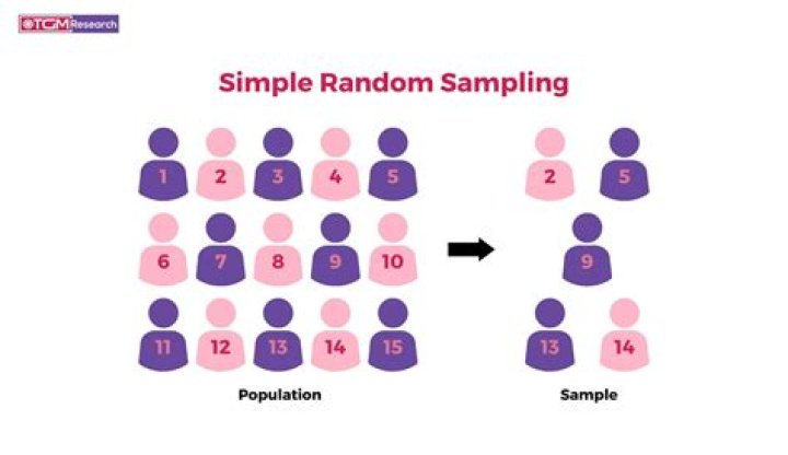 How do you select a simple random sample?
