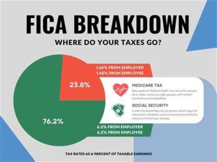 How do you separate FICA taxes?