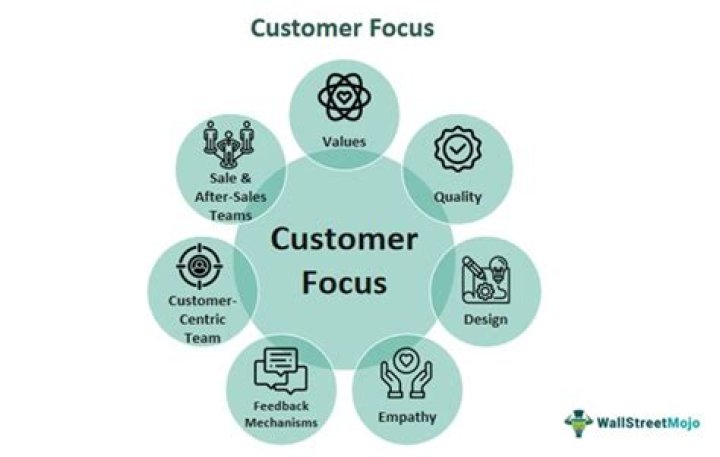 How do you show customer focus?