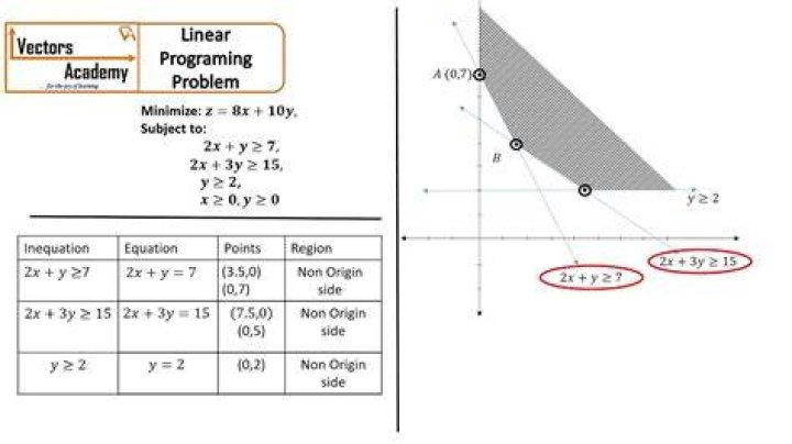 How do you solve linear programming problems graphically?