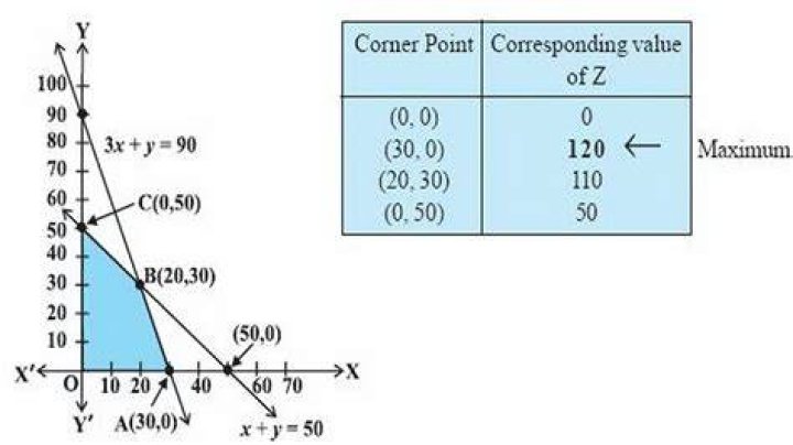 How do you solve the corner point method?