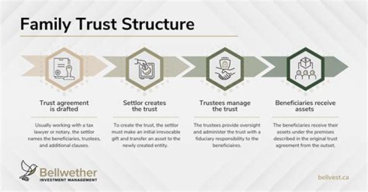 How do you split a family trust?