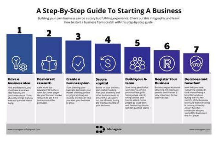 How do you start a business with multiple things?