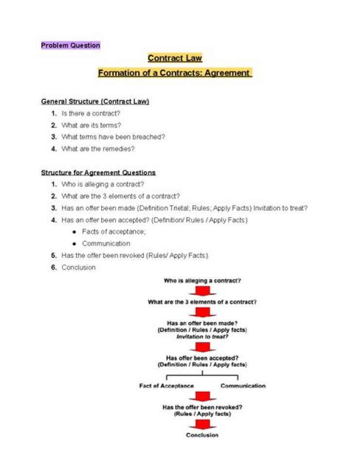 How do you start a problem question in contract law?
