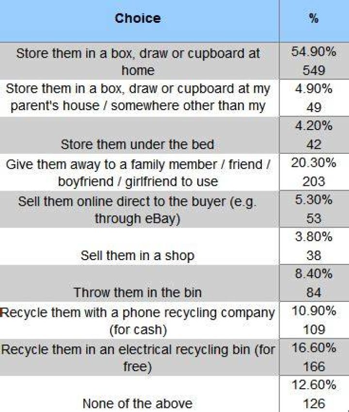 How do you store unused cell phones?