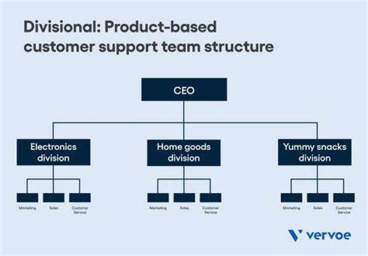 How do you structure a customer service team?