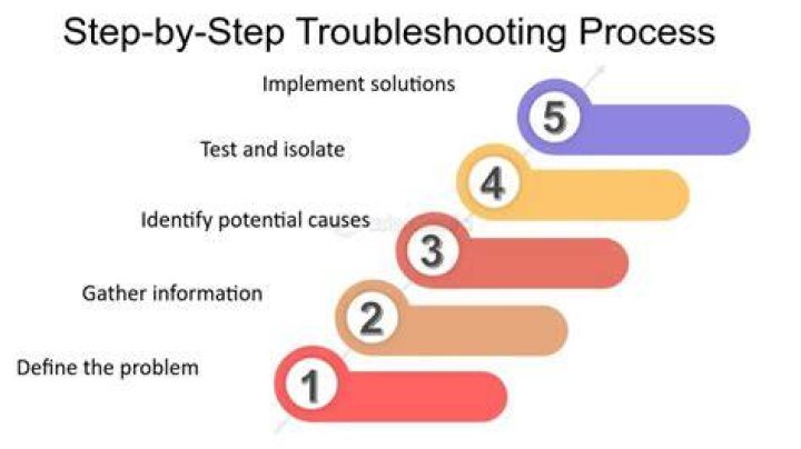 How do you troubleshoot a problem with a customer?