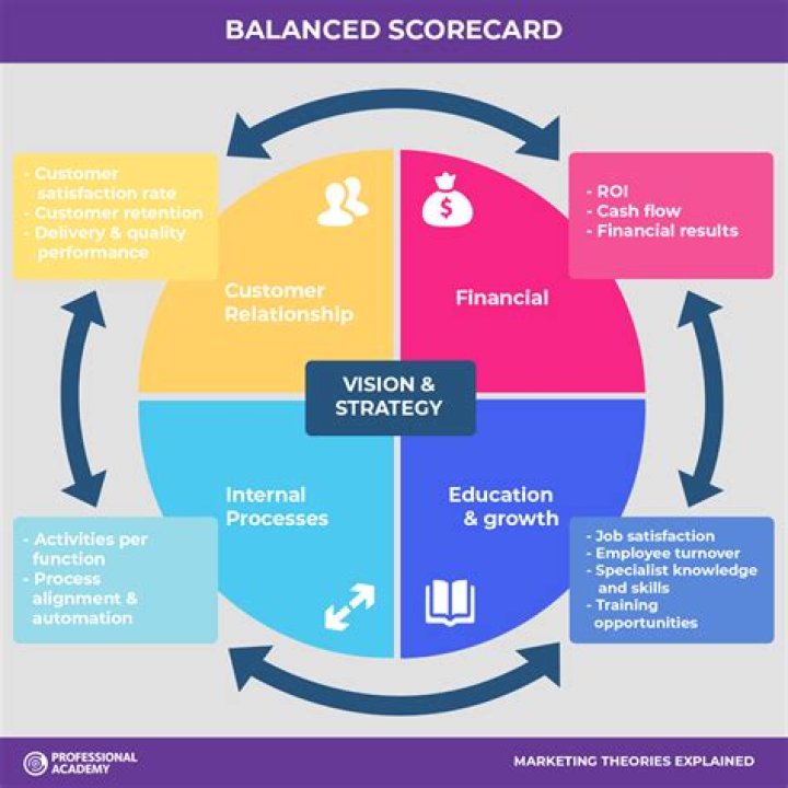 How do you use a balance score card?