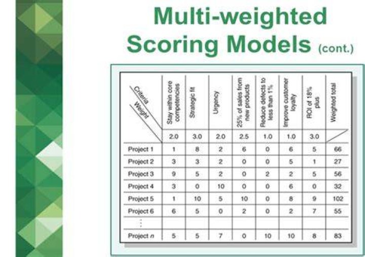 How do you use a weighted scoring model?