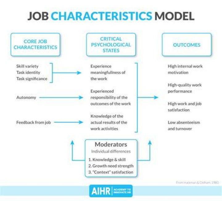 How do you use the Job Characteristics Model?