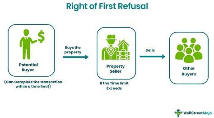 How do you work out your right of first refusal?