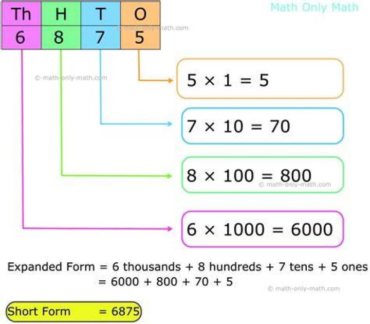 How do you write 6000 in expanded form?