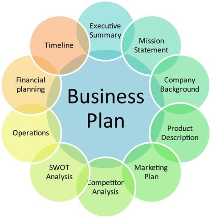How do you write a 2020 business plan?