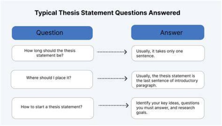 How do you write a question statement?