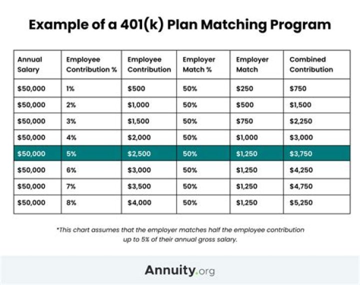 How does a 2 401k match work?