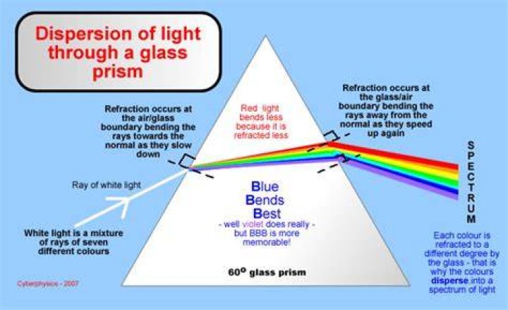 How does a dispersion diagram work?