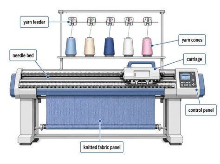 How does a flat knitting machine work?