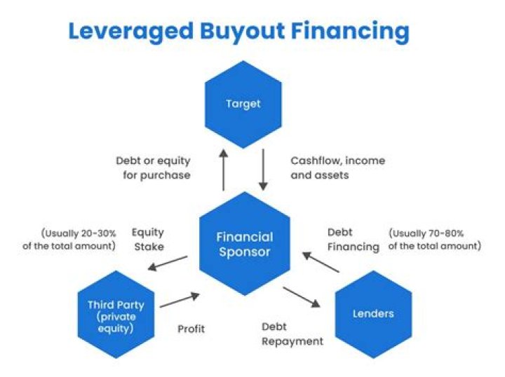 How does a leveraged buyout work?