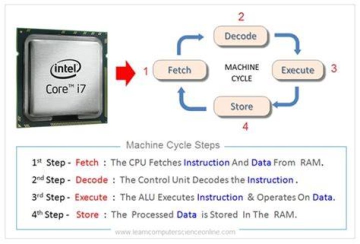 How does a microprocessor execute instructions?