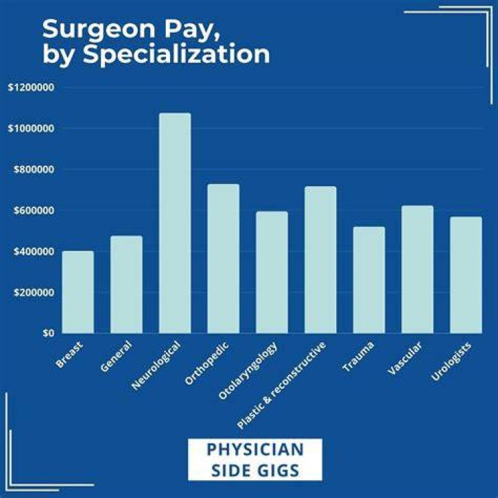 How does a pediatric surgeon get paid?