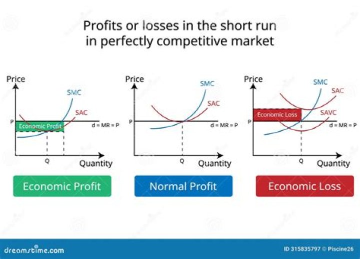 How does a perfectly competitive firm maximize profit in the short run?