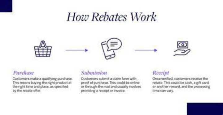 How does a rebate work on a new car?