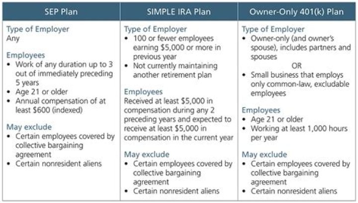 How does a SEP work for self-employed?