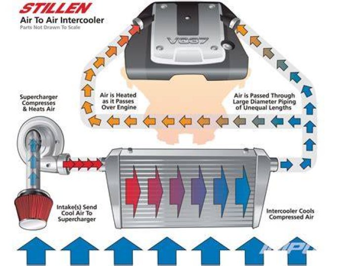 How does a supercharger intercooler work?