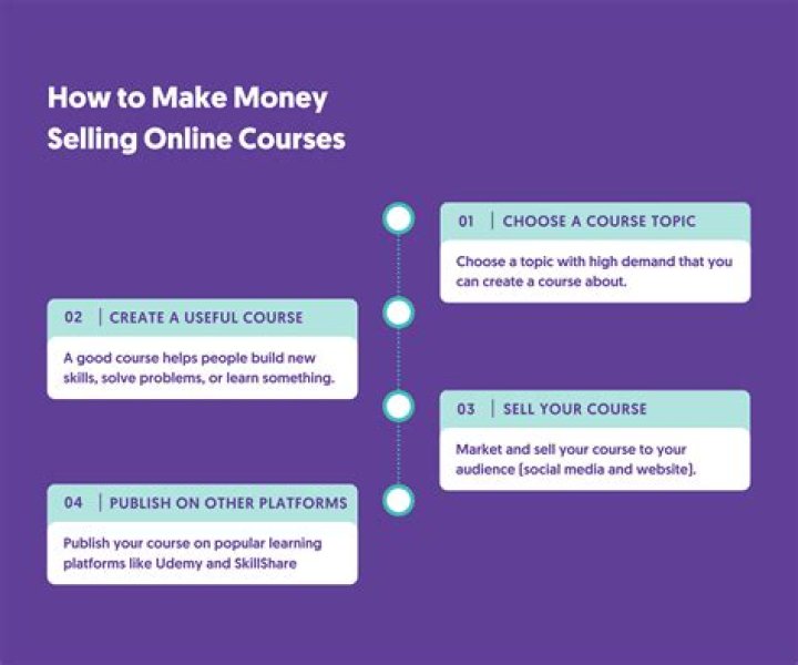 How does an online store make money?