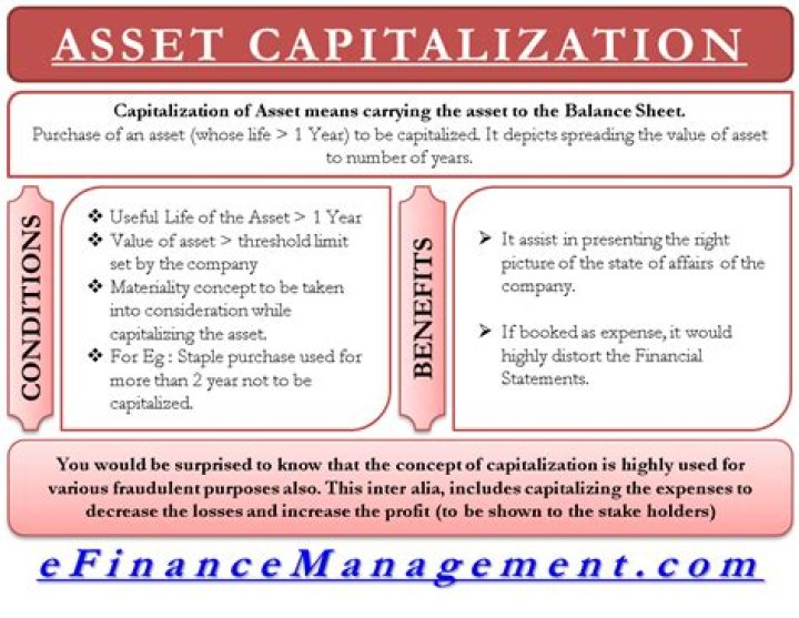 How does capitalization affect the balance sheet?