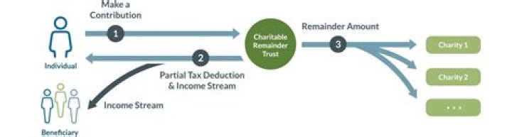 How does charitable remainder trust work?