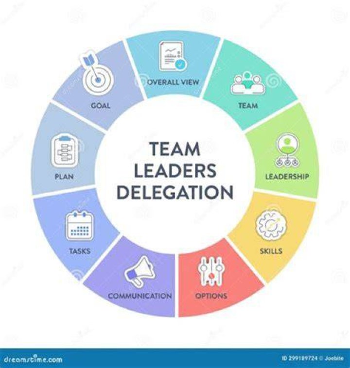 How does delegation help a leader?