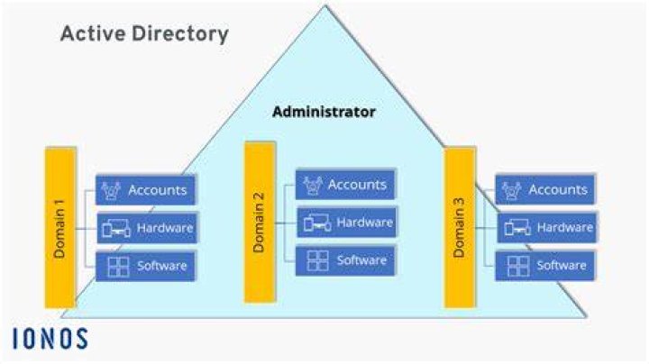 How does Exchange Server work with Active Directory?