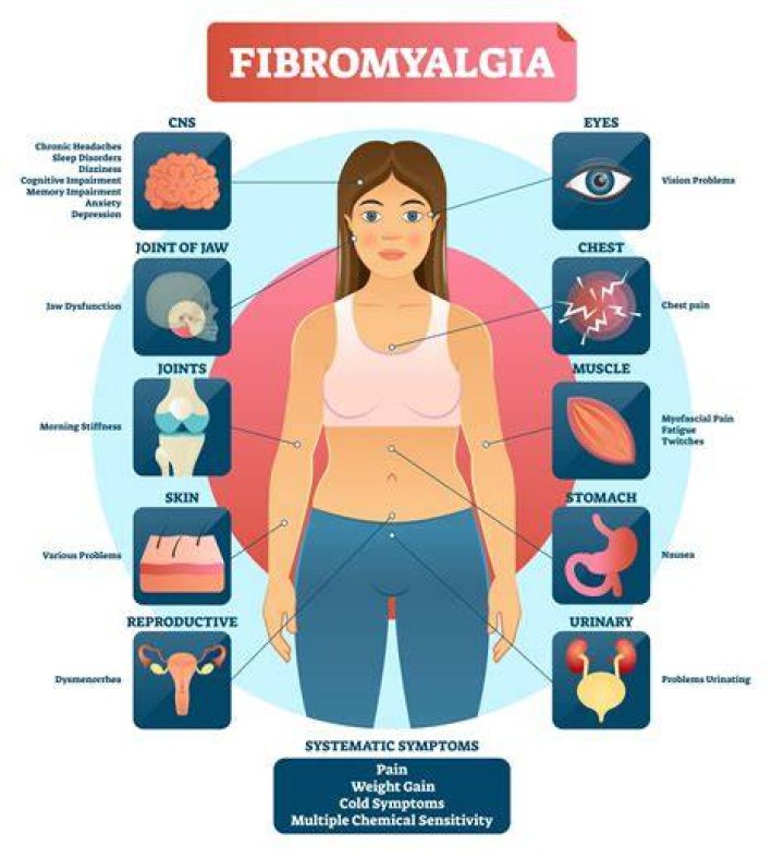 How does fibromyalgia affect your stomach?