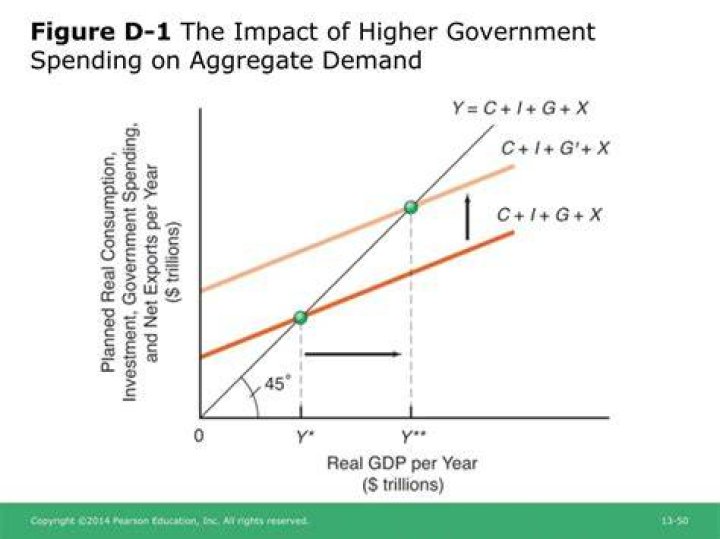How does government spending affect aggregate demand?