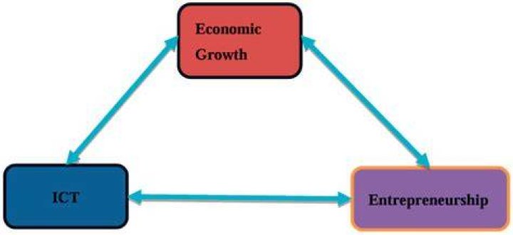 How does ICT enhance entrepreneurship development?