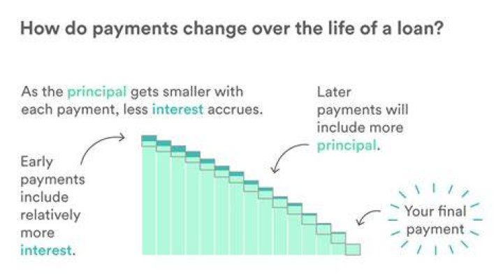 How does interest work on a house payment?