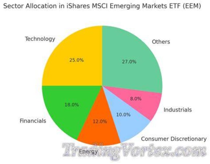 How does iShares MSCI Emerging Markets ETF work?