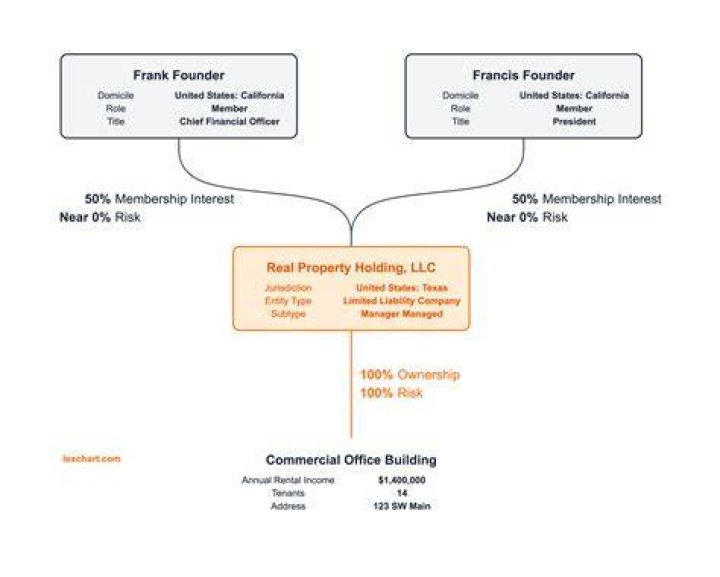 How does joint ownership of LLC by spouse work?