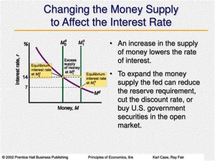 How does lowering interest rates increase money supply?