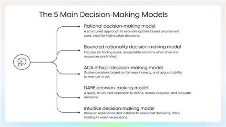 How does math help decision making?