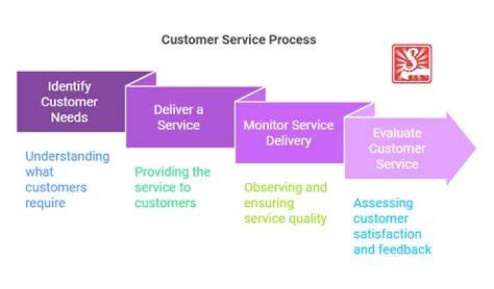 How does Organisational procedures contribute to consistent and reliable customer service?