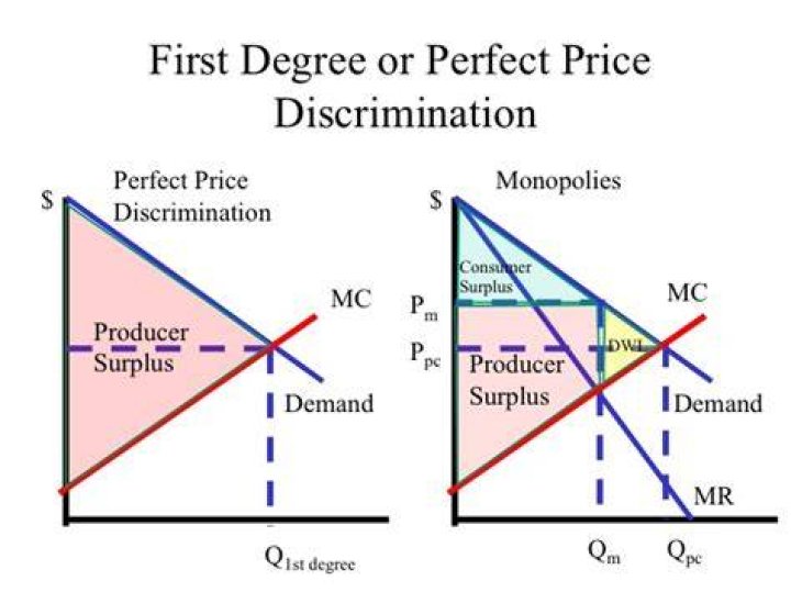 How does price discrimination work?