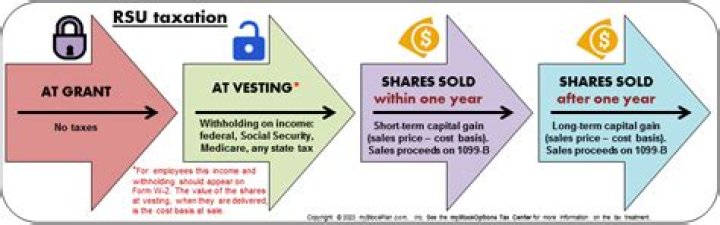 How does Restricted Stock get taxed?