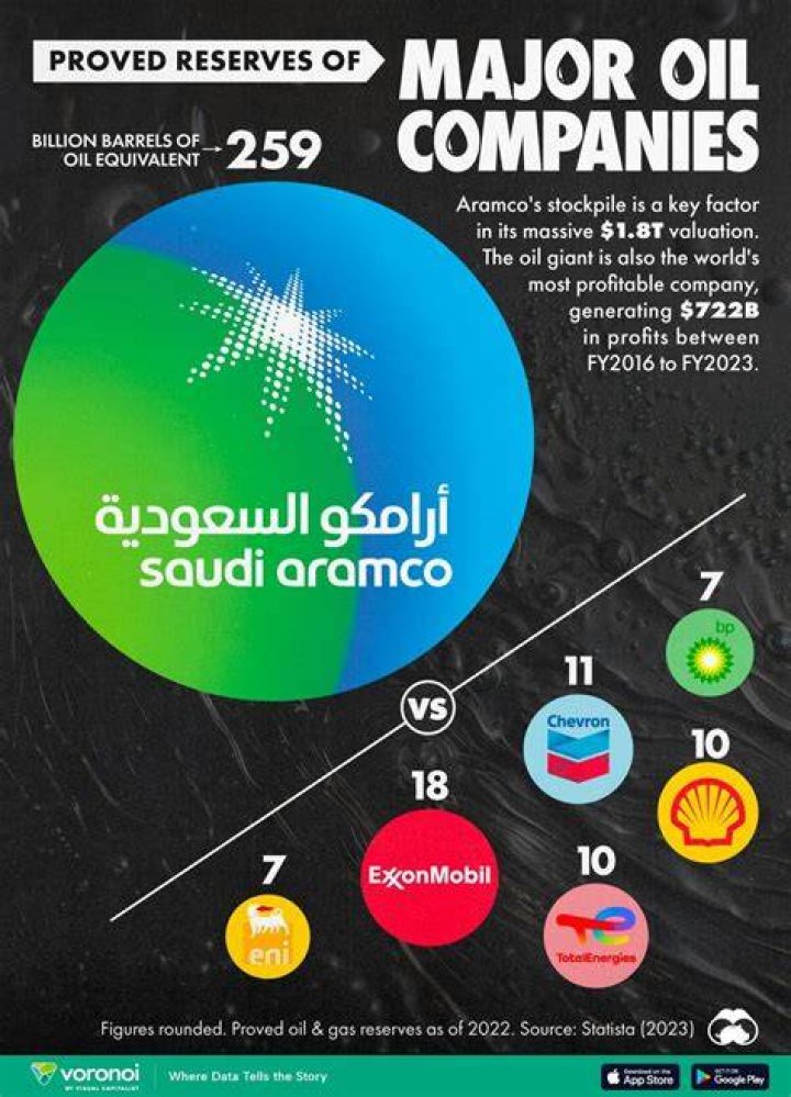 How does Saudi Aramco extract oil?