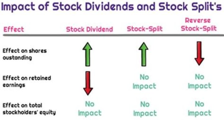 How does stock split affect dividends?