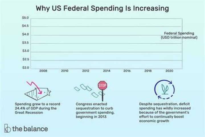 How does the federal government invest?