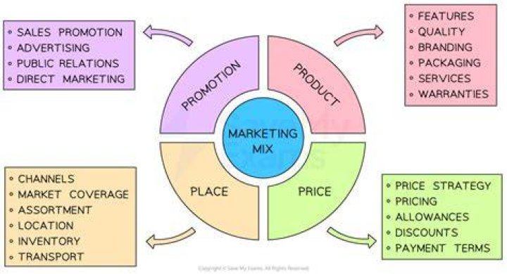 How does the marketing mix helps in the profitability of business?