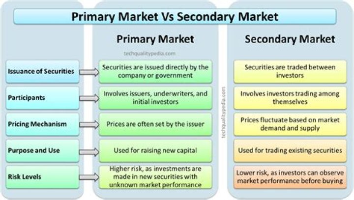 How does the secondary market aid the effectiveness of the primary market?
